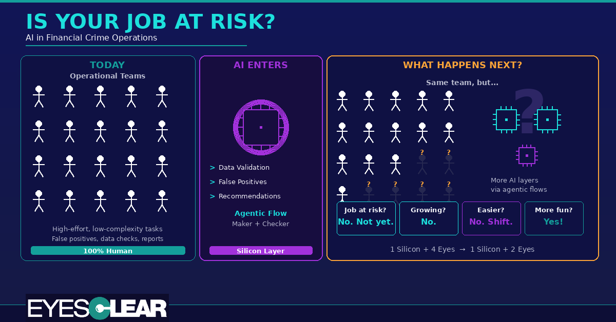 Is Your Job at Risk? — AI in Financial Crime Operations (Part 2)