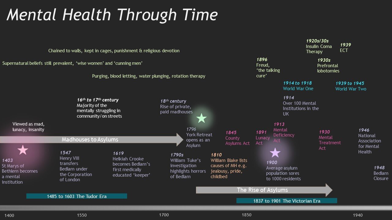 The Room - Psy - Mental Health Through Time - Timeline - S1