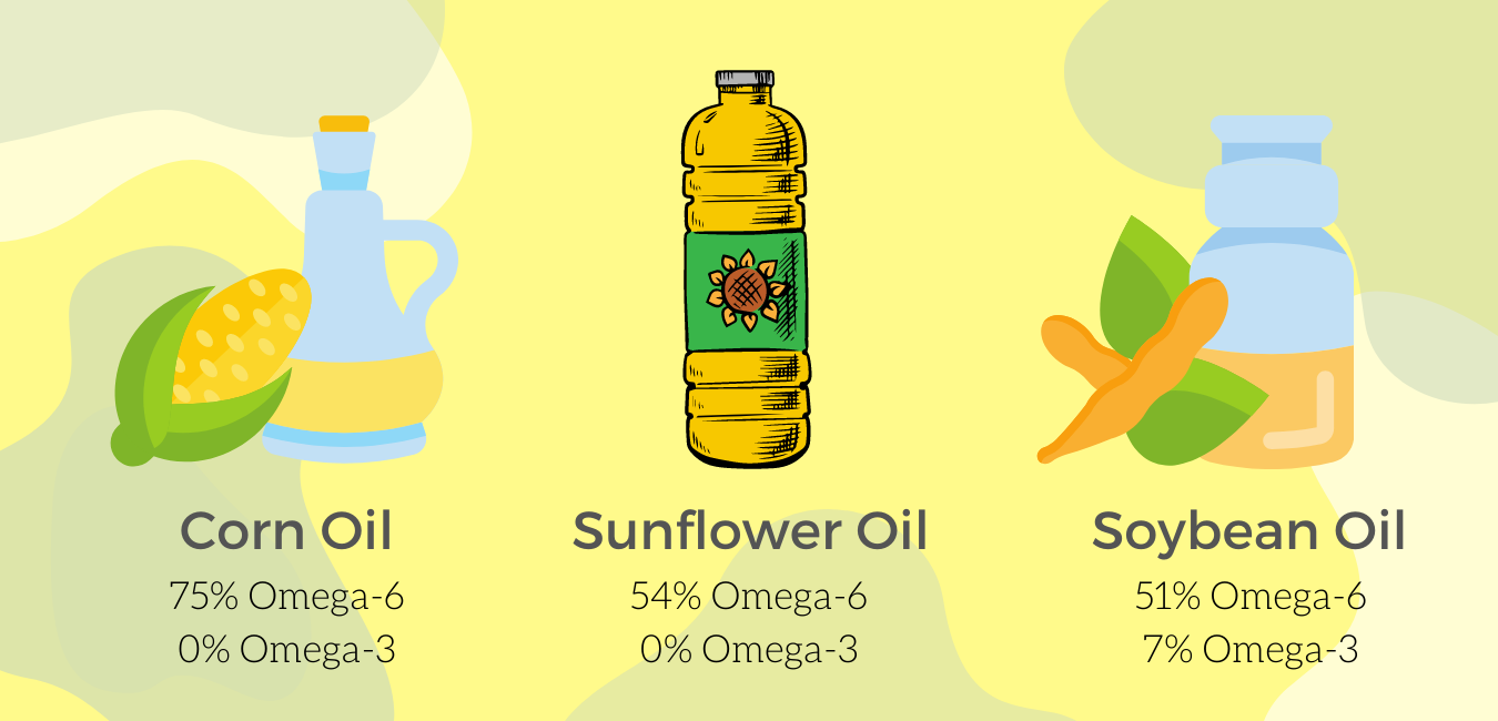 Подсолнечное масло Омега 3 и Омега 6. Омега 6 в подсолнечном масле. Омега 6 в оливковом масле. Оливковое масло Омега-3 Омега-6. Состав масла омега