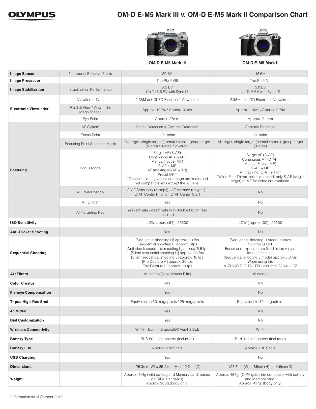 Testing Olympus S New Camera The E M5 Mark Iii Justin D Kauffman