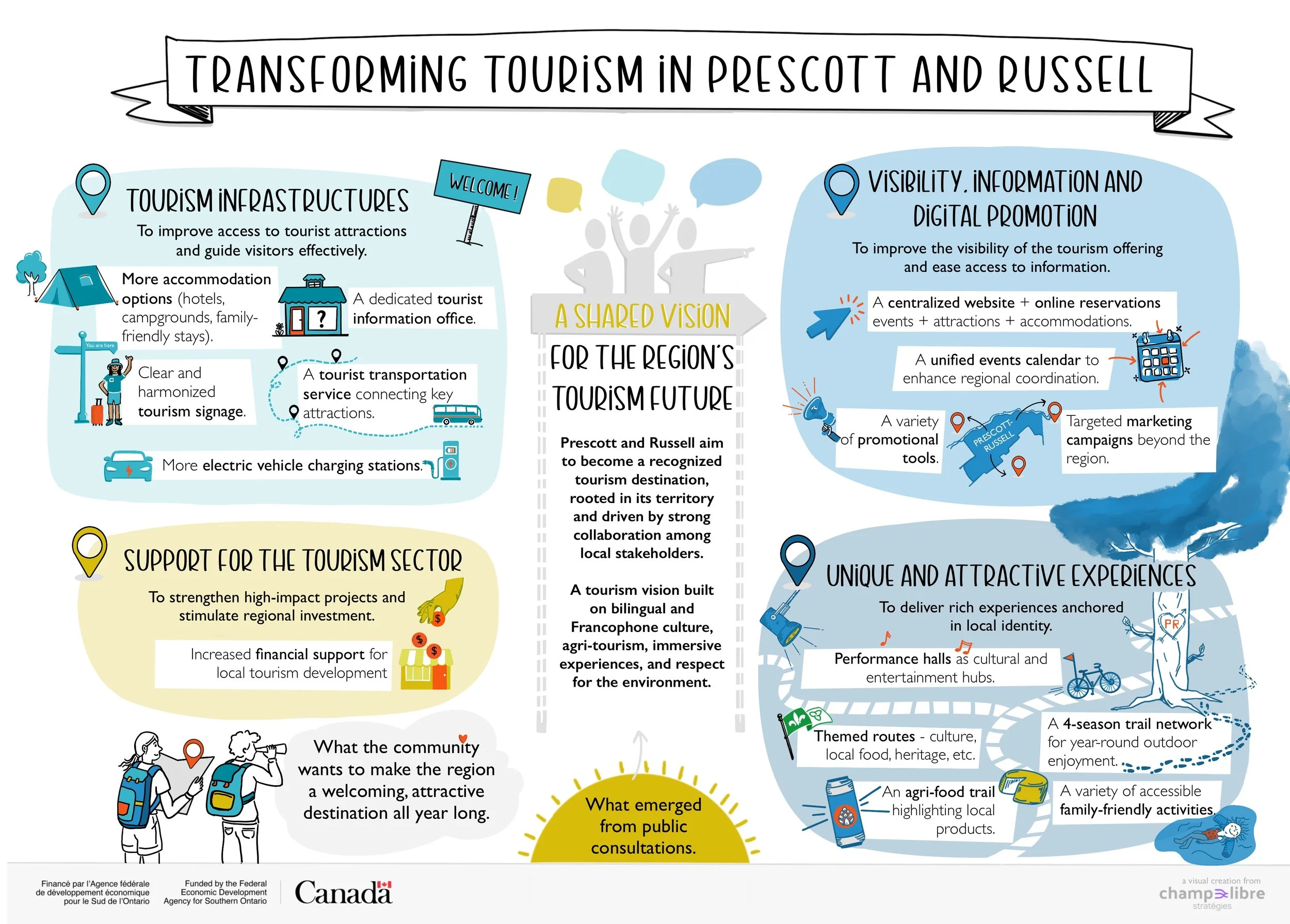Transformer le tourisme à Prescott et Russell