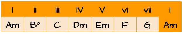 Chords-in-the-key-of-A-minor.png