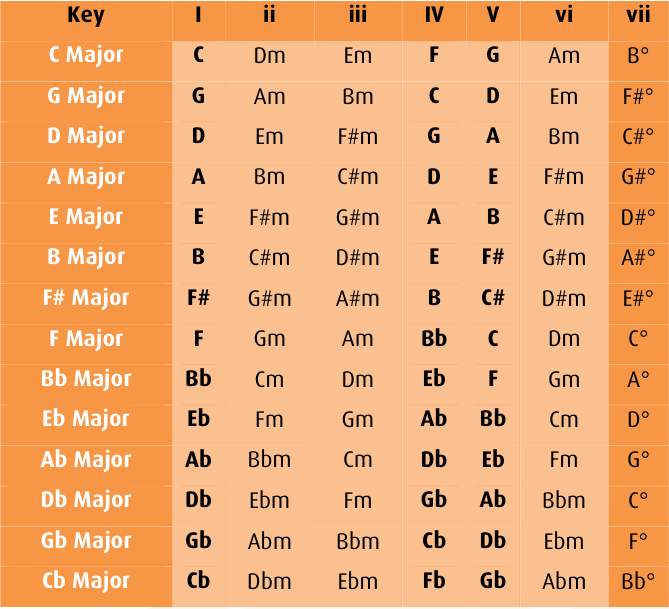 minor chord in nashville number system chart