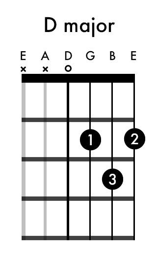 Leeds Barber mynte Your first 9 guitar chords are easy when you know these tricks — Guitar  Nutrition