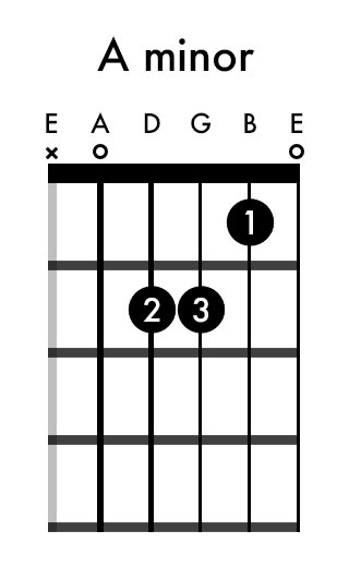 Your first 9 guitar chords are easy when you know these tricks — Guitar  Nutrition
