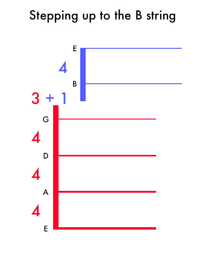 How guitarists use the B string to master standard tuning — Guitar