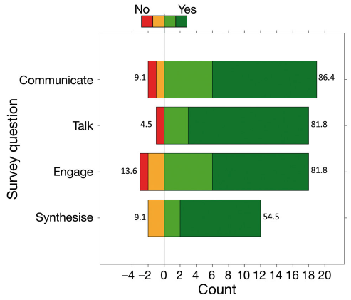 Figure 5 - Evaluation of how well NorMER experiences have enabled interdisciplinary learning ( Holt et al 2017 ).