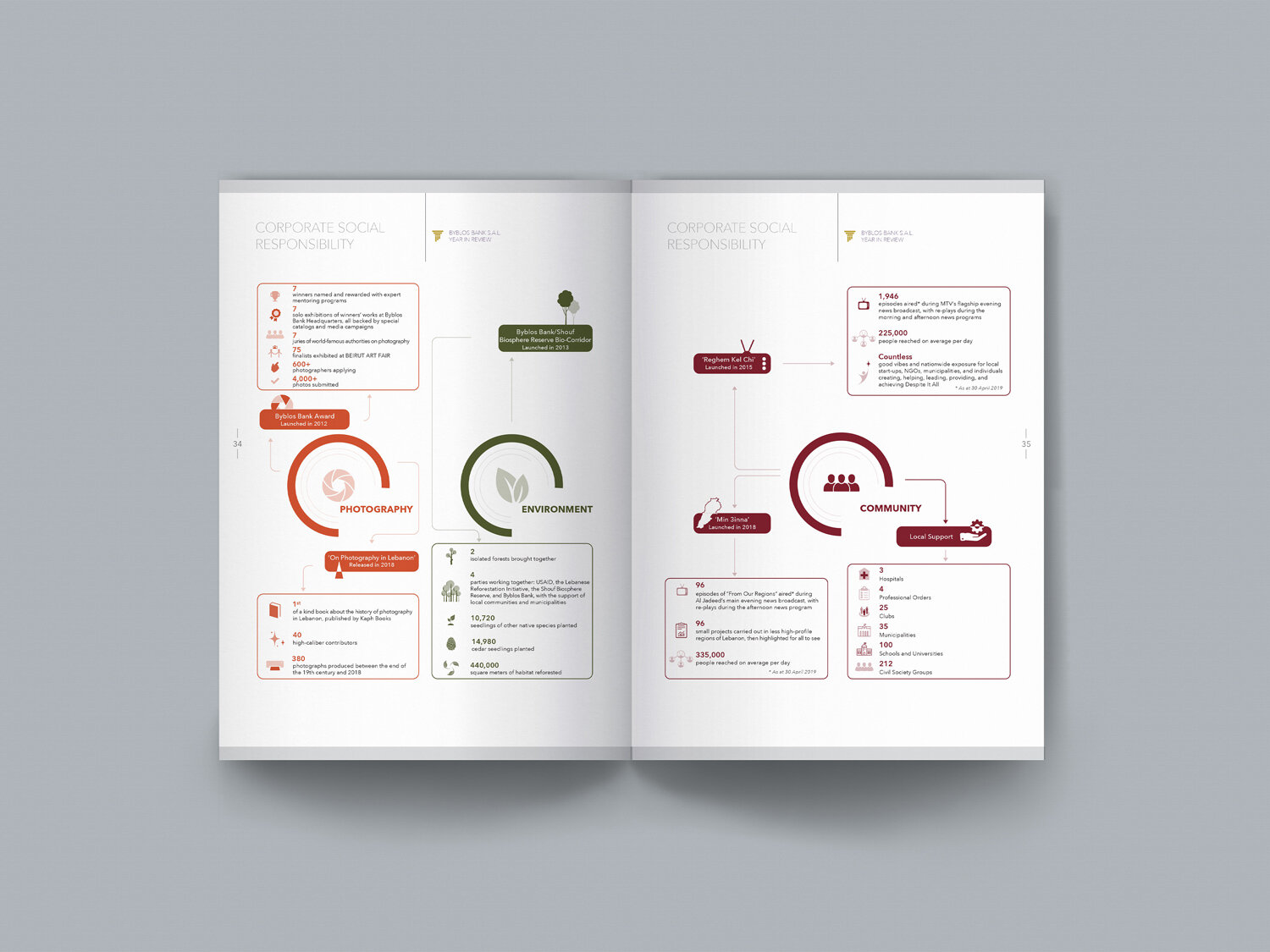 7_BB_Byblos_Bank_annual_report_corporate_design_Circle_visual_communication_branding_agency_layout_infographics.jpg