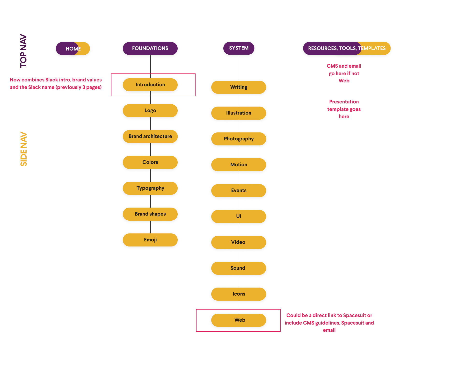 Hierarchy approach 1.png