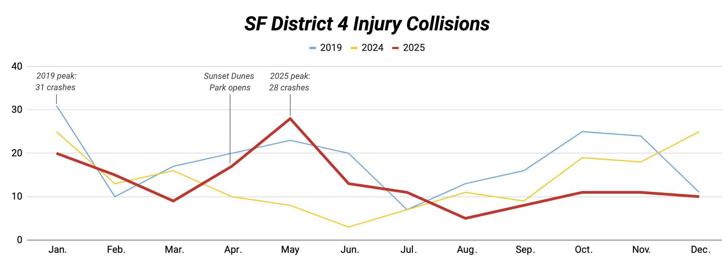 SF D4 Injury Collisions.png