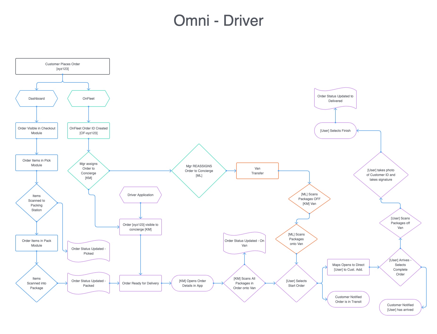 User Flow - Van Scanning