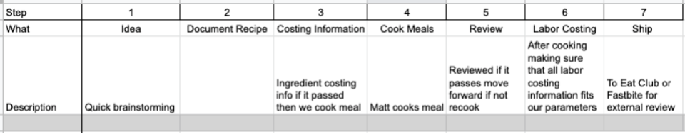The 7 Steps to Quickly Develop New Menus — Sous Chef