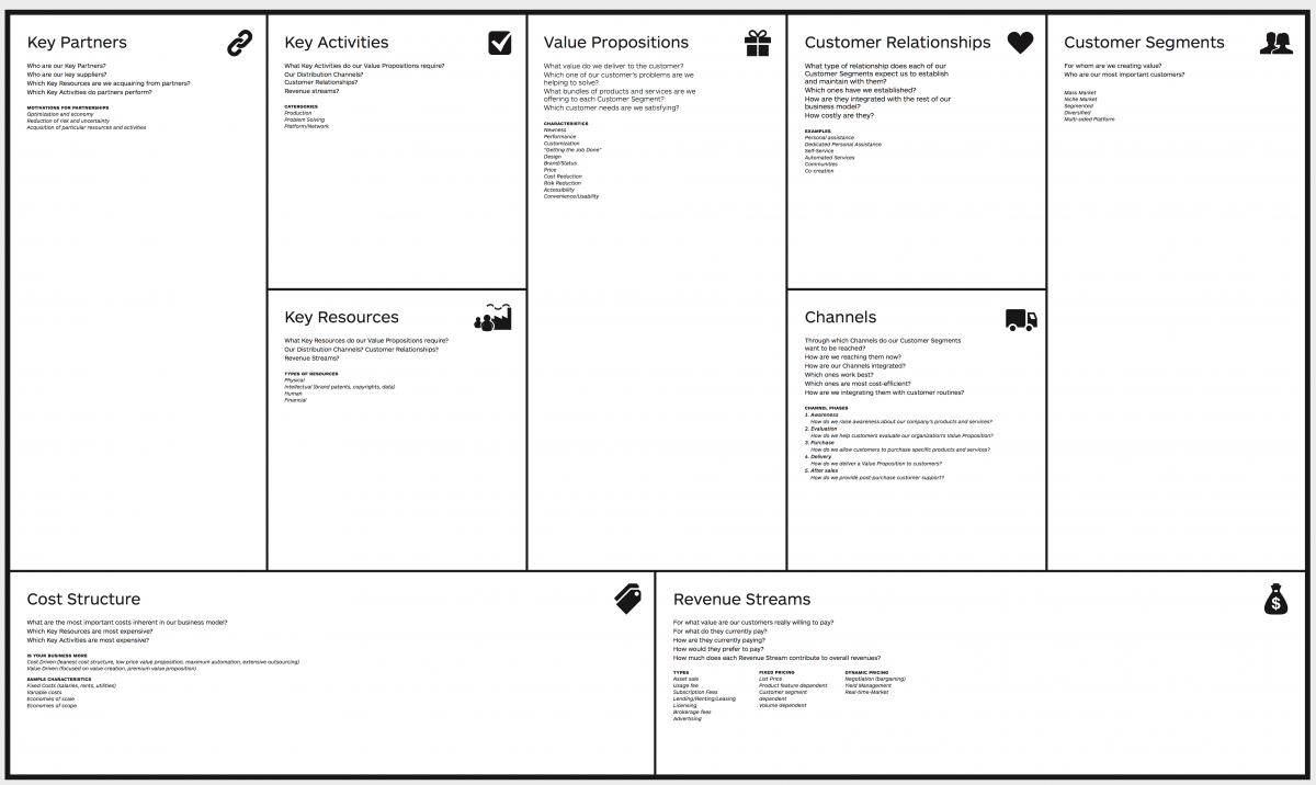 A business canvas is a one-page document that highlights the key needs of your business. Image from Wikipedia