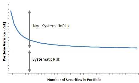 Risk and Diversification. Source: ValueWalk