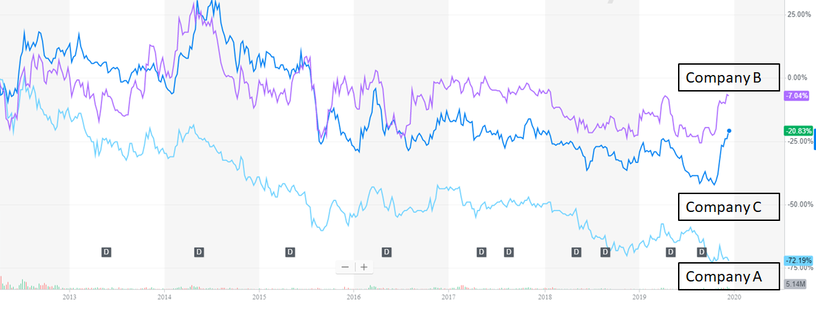 Relative performance of the respective shares (%). Source: Yahoo Finance