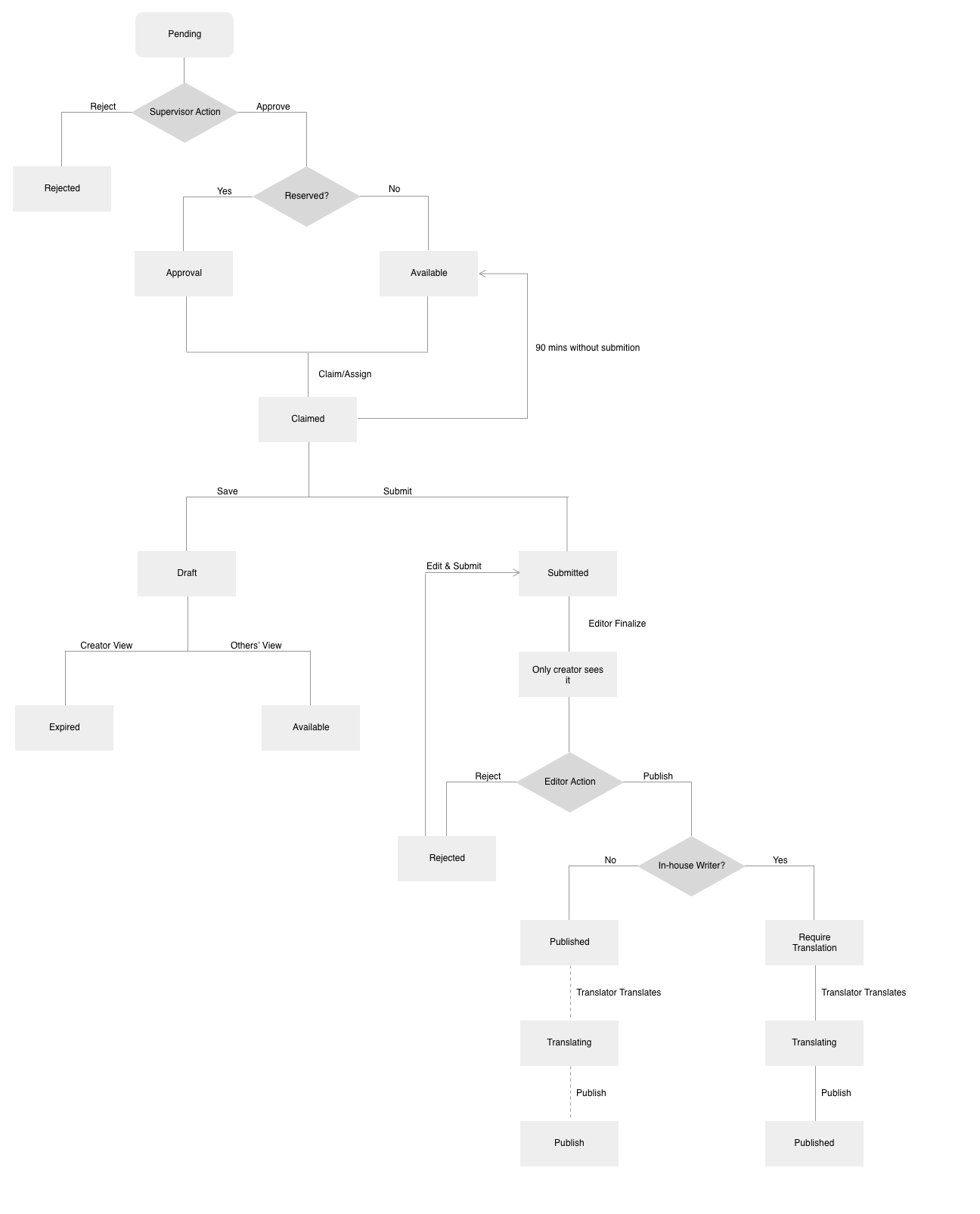 Status Change Logic.png