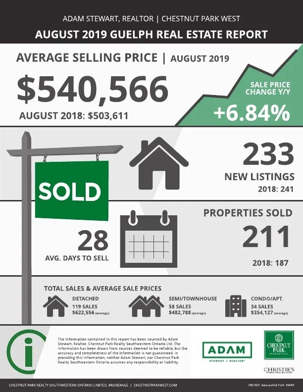 Guelph Real Estate Market Report — August 2019