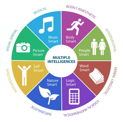 Multiple-intelligence_600px.png
