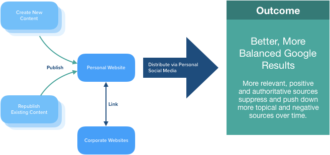 The basic approach to developing a strong foundation for your online reputation