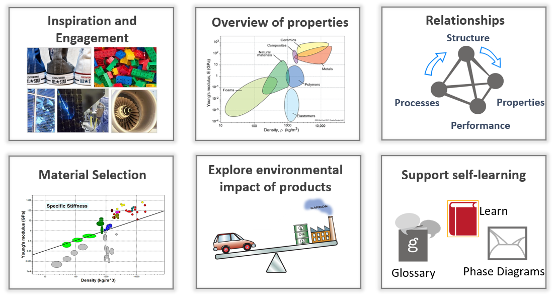 inar Materials Education using Ansys GRANTA EduPack 2020