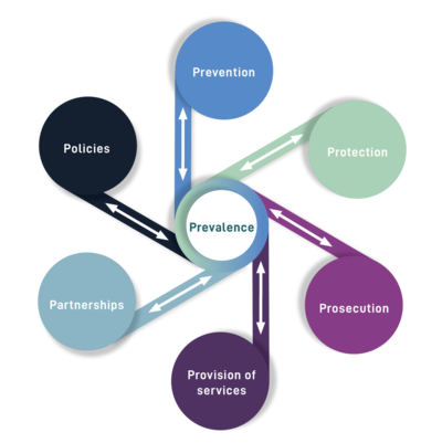 the-UniSAFE-7Ps-methodology.png