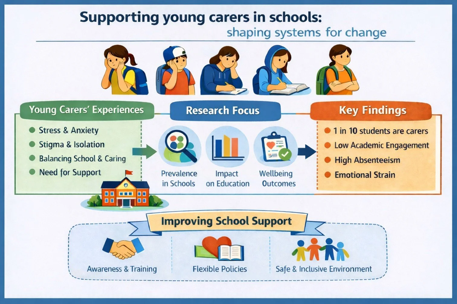 Supporting young carers in schools: shaping systems for change