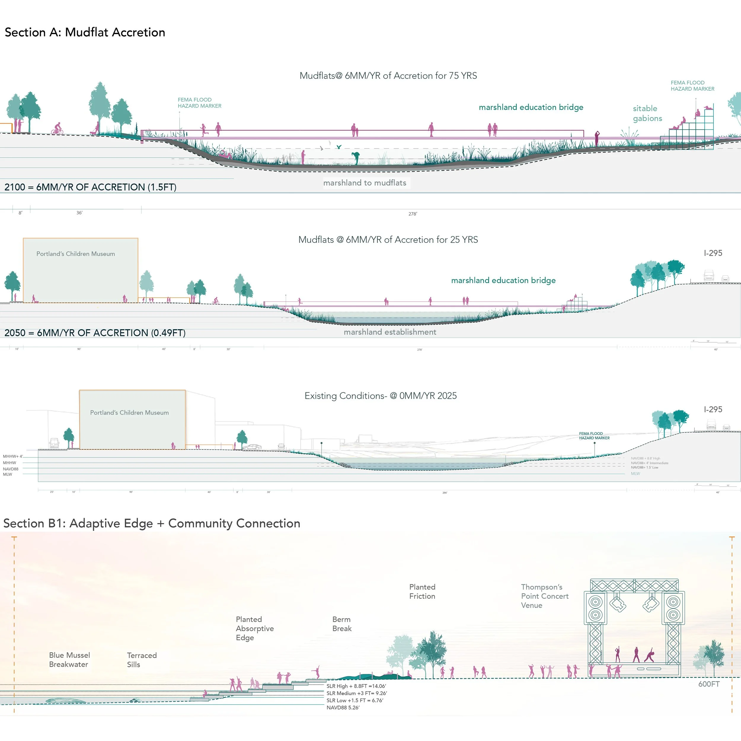 Marsh to Mud 2025 - 2050- 2100