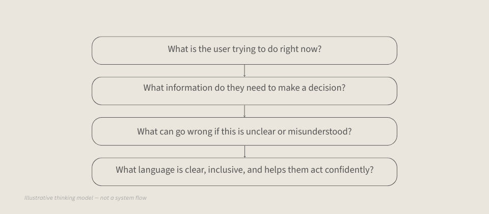 Flowchart showing the decision process of a content designer, four rectangles with arrows.