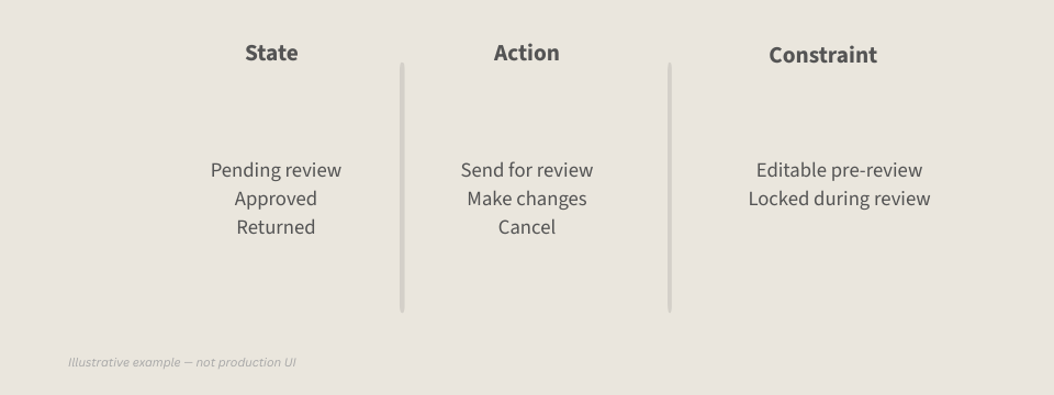 Simple diagram with content examples in an approval flow.
