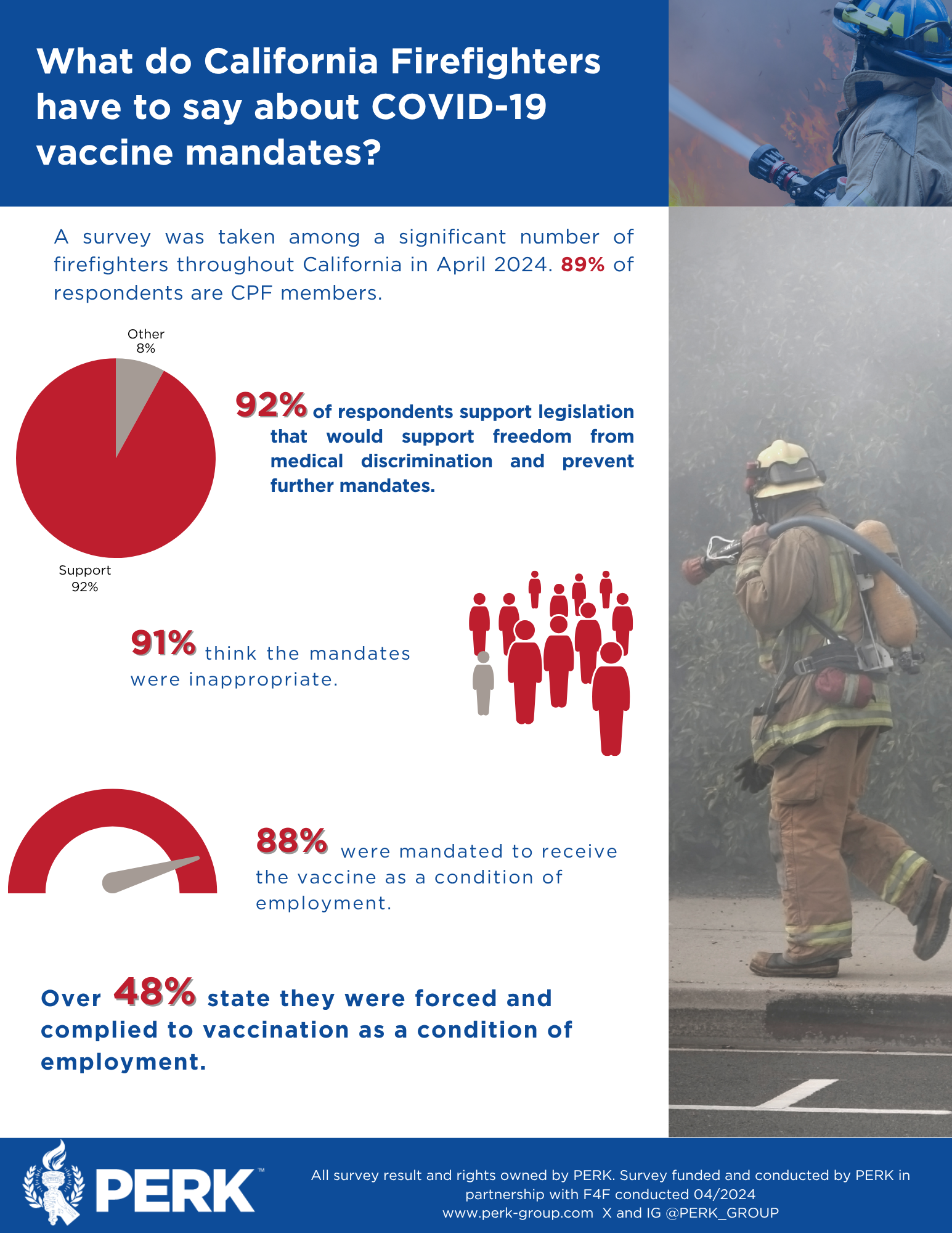 92% of Firefighters Support Medical Freedom Protections, 91% Say Mandates Were Inappropriate