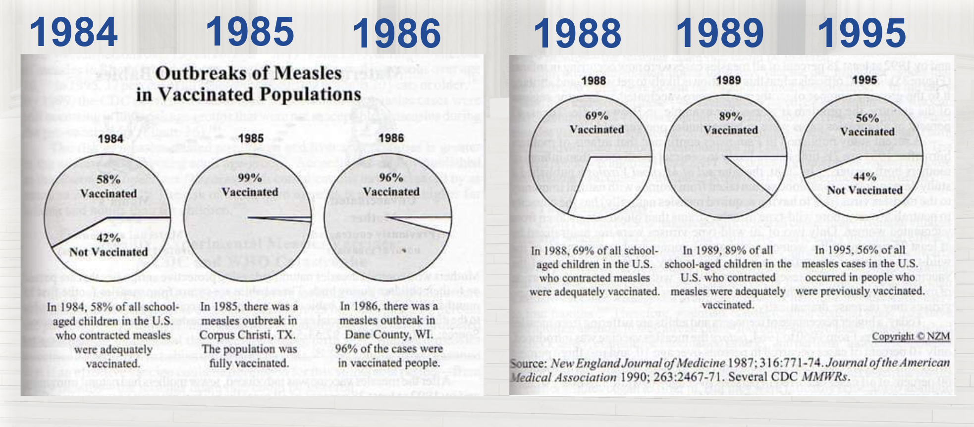Measles from the 1980s to Today