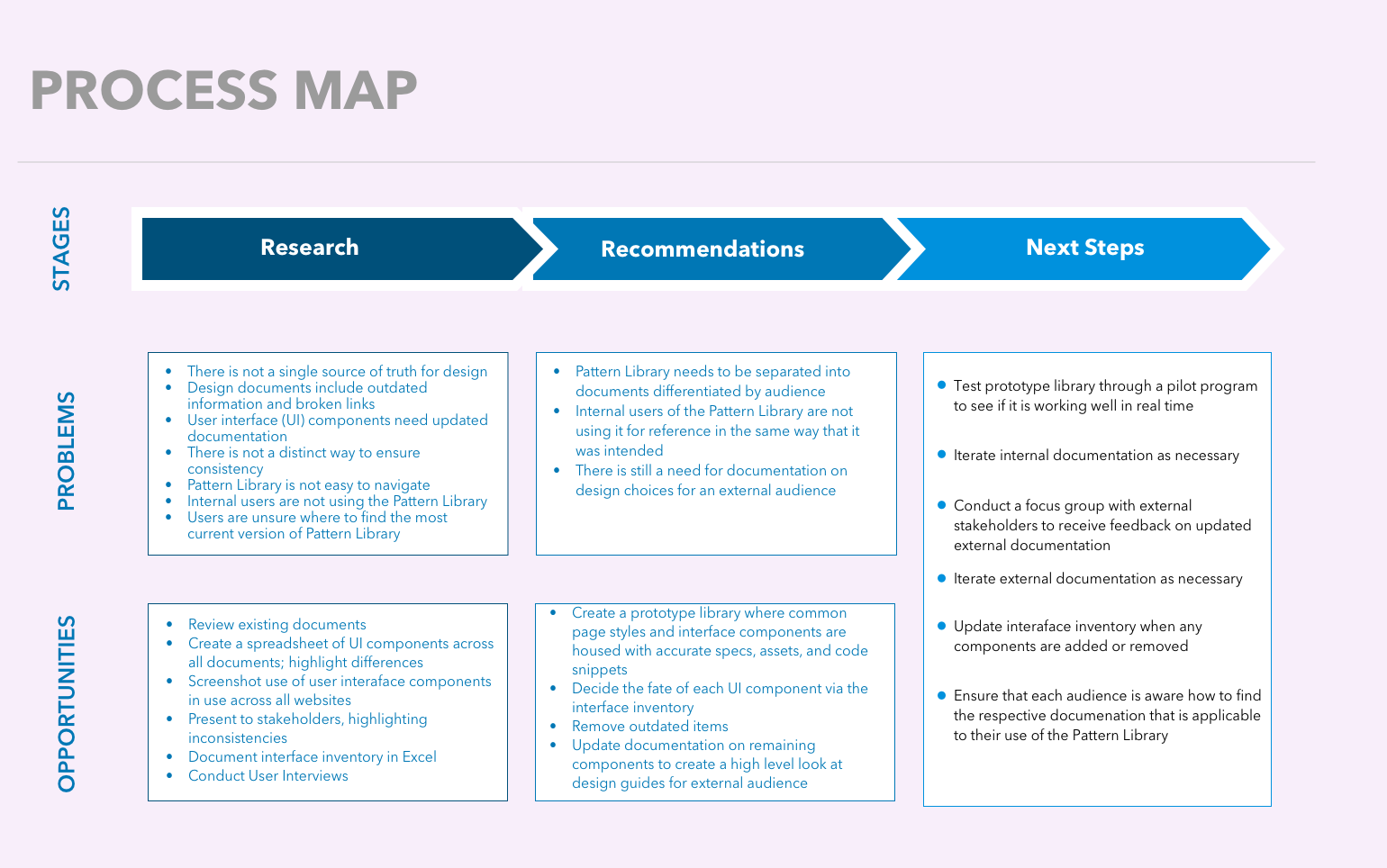 PatternLibrary_ProcessMap.png