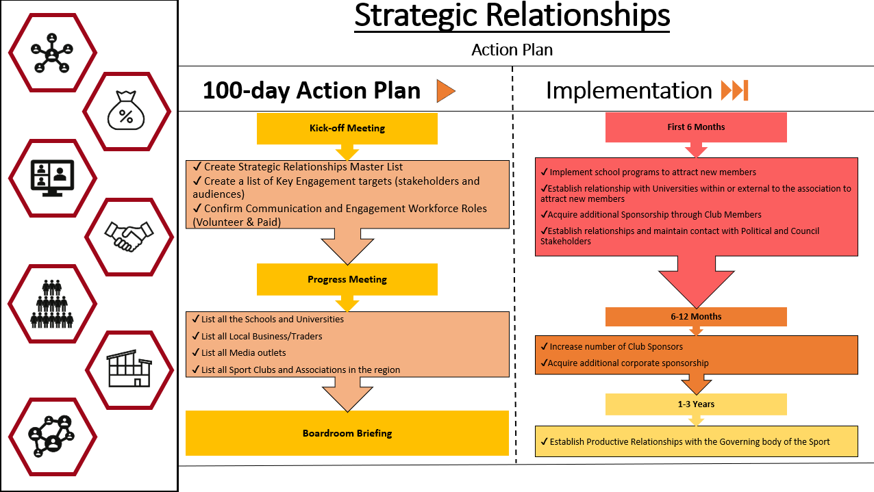 Strategic Relationship Plan 2.PNG