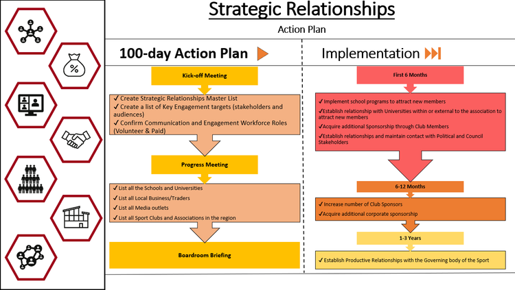 Strategic Relationships Plan