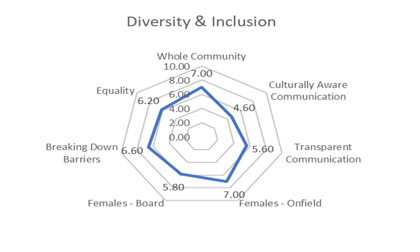 Club culture questionnaire example