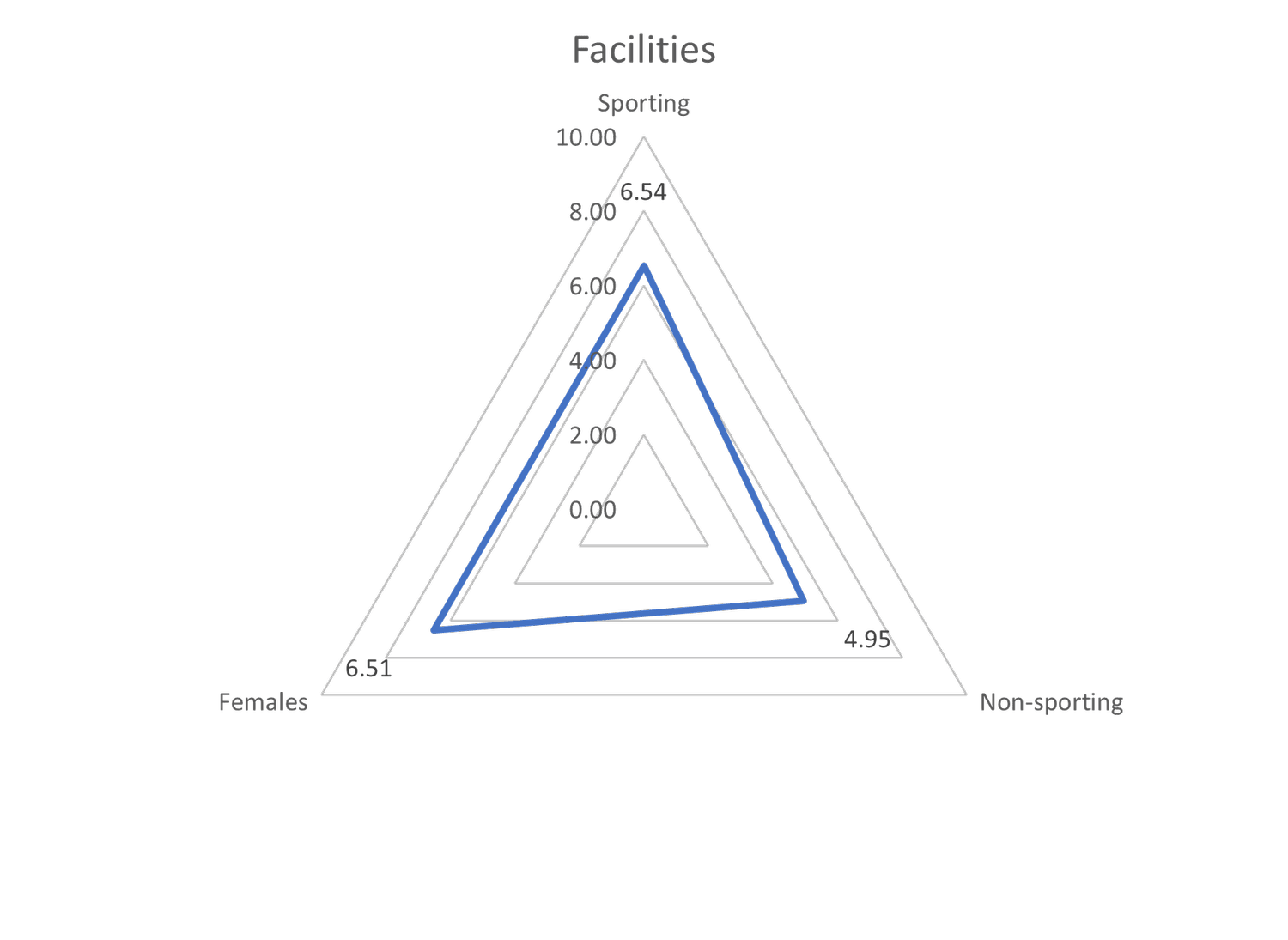 Sporting facilities spider graph