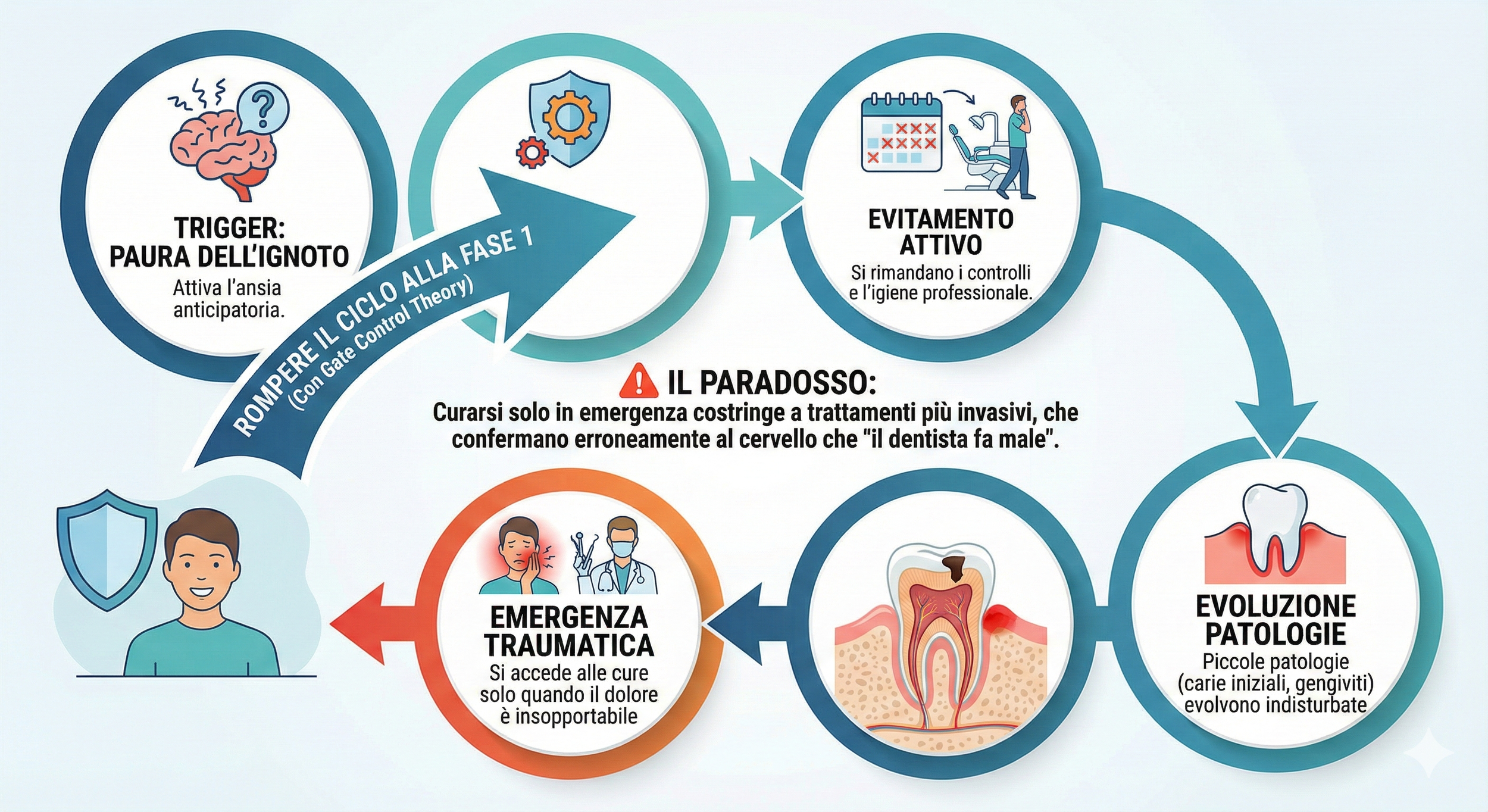 Infografica sul Circolo Vizioso dell'Evitamento: schema delle 4 fasi dell'odontofobia che peggiorano la salute e come lo Studio Mattei a Fondi interrompe l'ansia dentale.