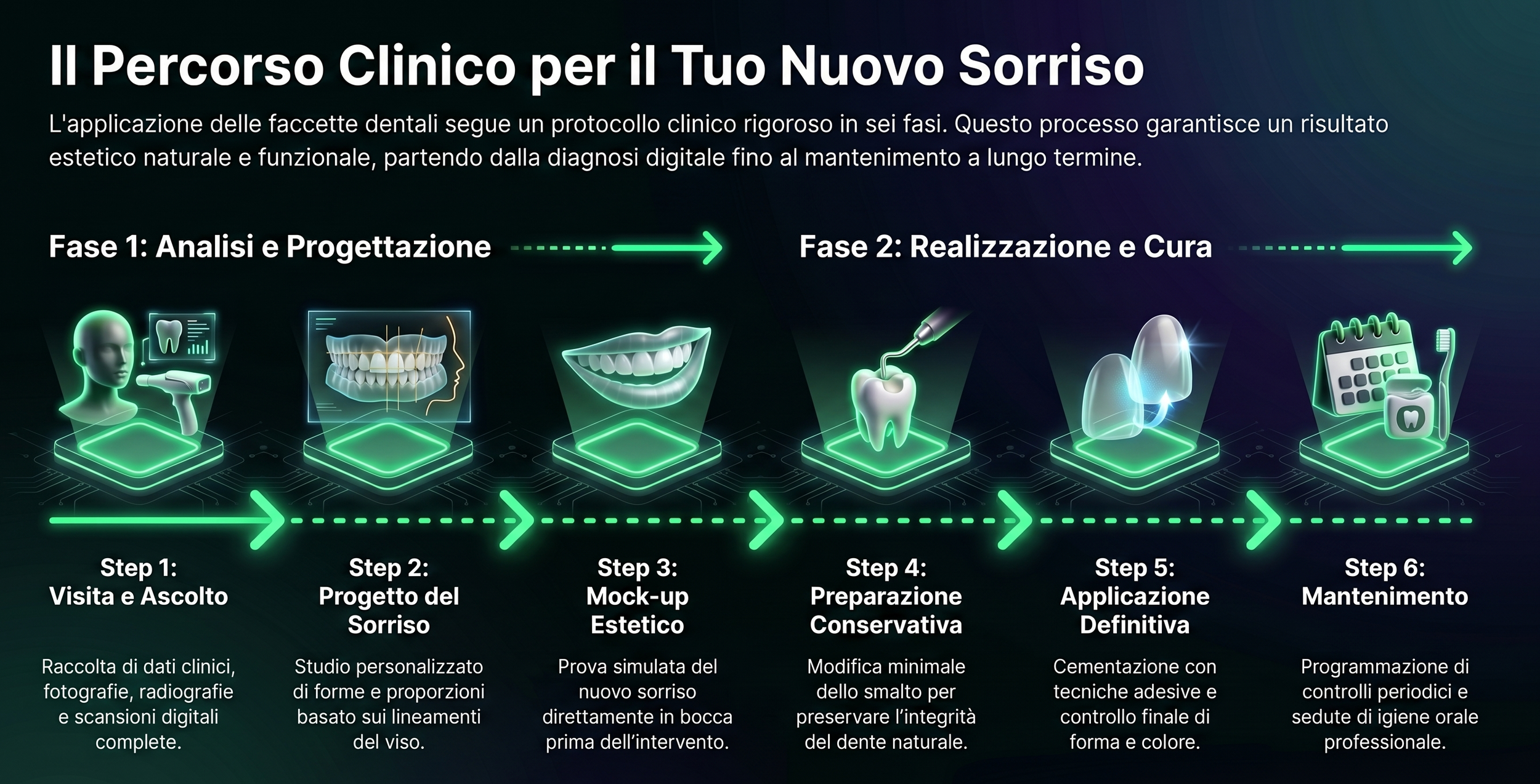 Percorso clinico per faccette dentali a Fondi con visita, progetto del sorriso, mock-up, preparazione conservativa, applicazione e mantenimento