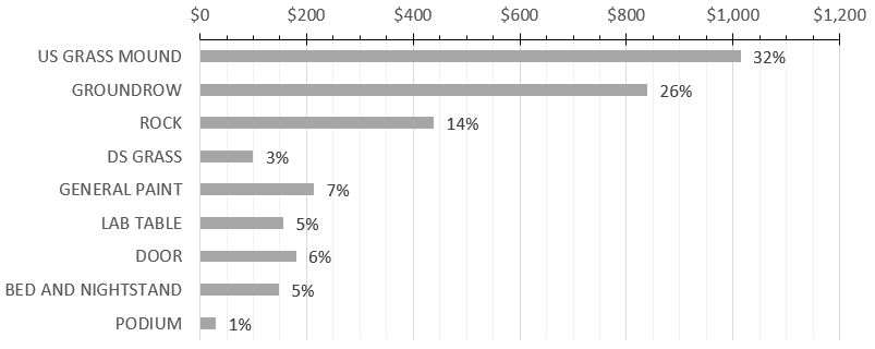 unit cost chart