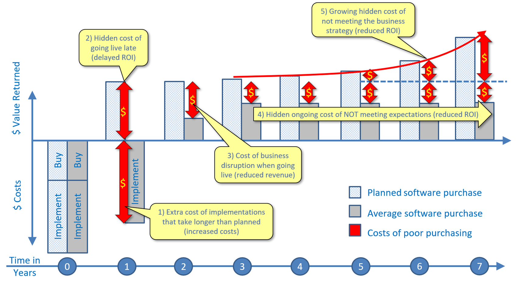 The costs of failed ERP implementations. Independent erp evaluation consultants. Enterprise software selection consultants.