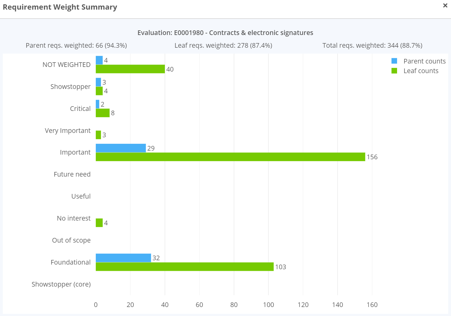 Tracking the progress of weighting software requirements for importance in an RFP