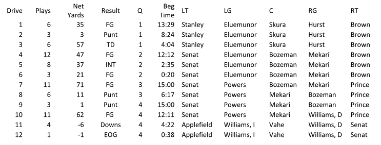 Here are the offensive linemen by series, something that often tells a story about the team’s plans: