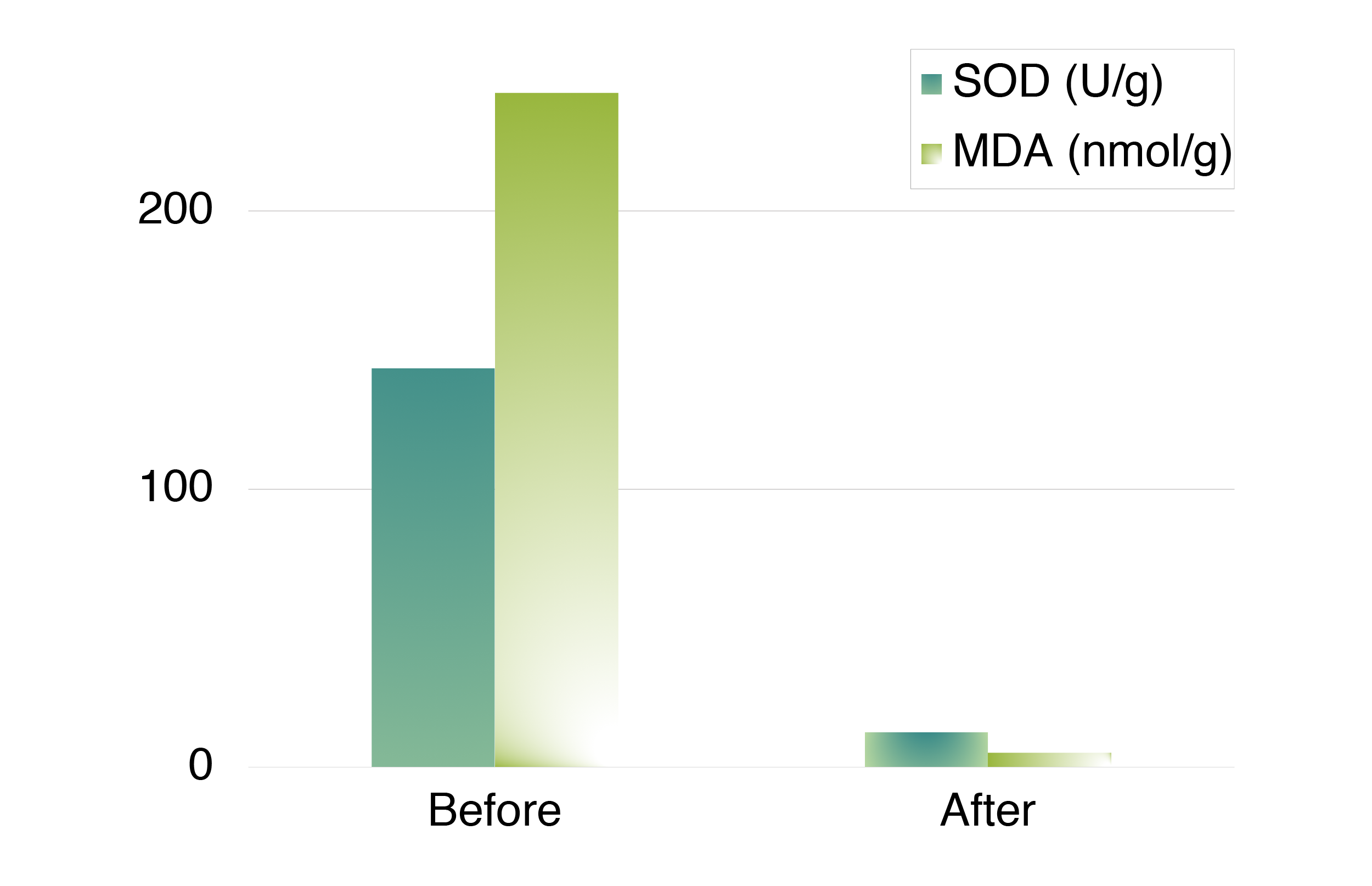 cyanthox health benefit gastrointestinal intestinal sod and mda.png