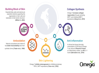 Discover Radiant Beauty with Omegia™