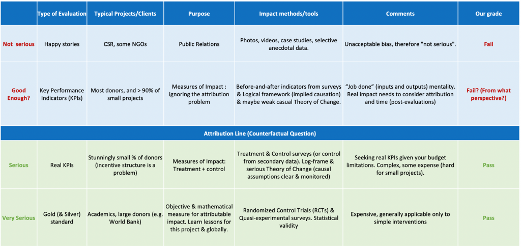 A-Matrix-Showing-Different-‘Types’-of-Impact-Evaluation-1024x485.png