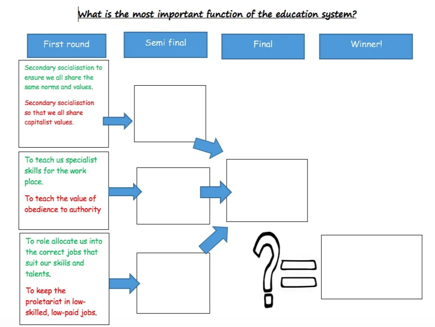 'Most important factor' template for sociology GCSE