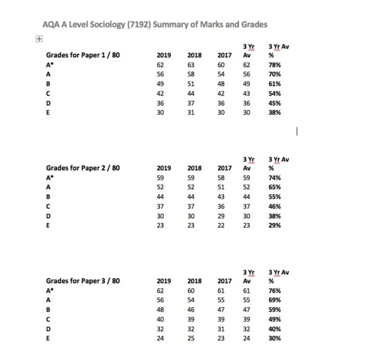 Grade boundaries for AQA A Level 