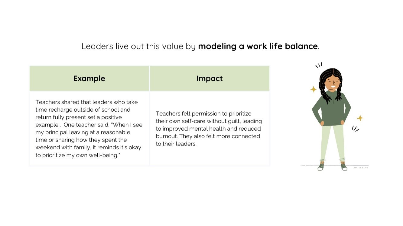 Leaders live out this value by modeling a work life balance .