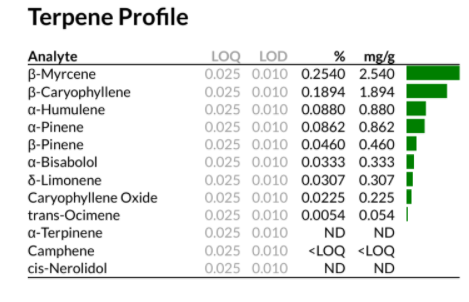 Mountain Mango terpene profile