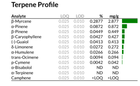 Cherry Blossom Terpene Profile